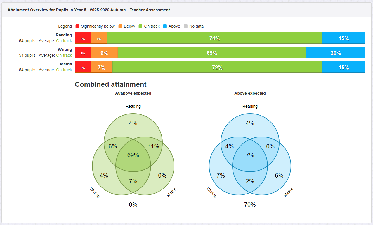 Attainment Overview Report