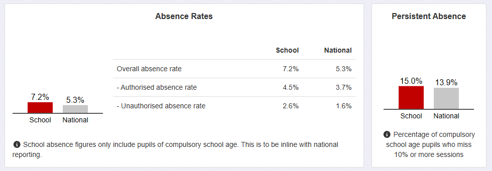 Demographics Absence