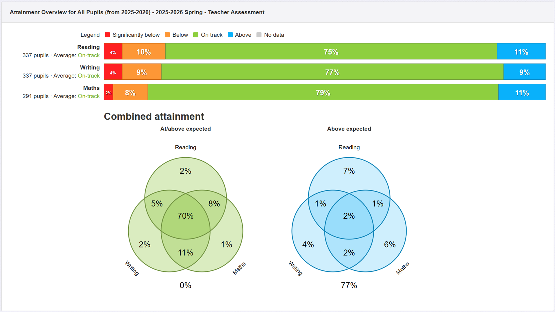 Attainment Overview Report
