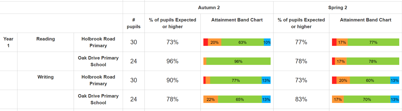 MAT Attainment Summary